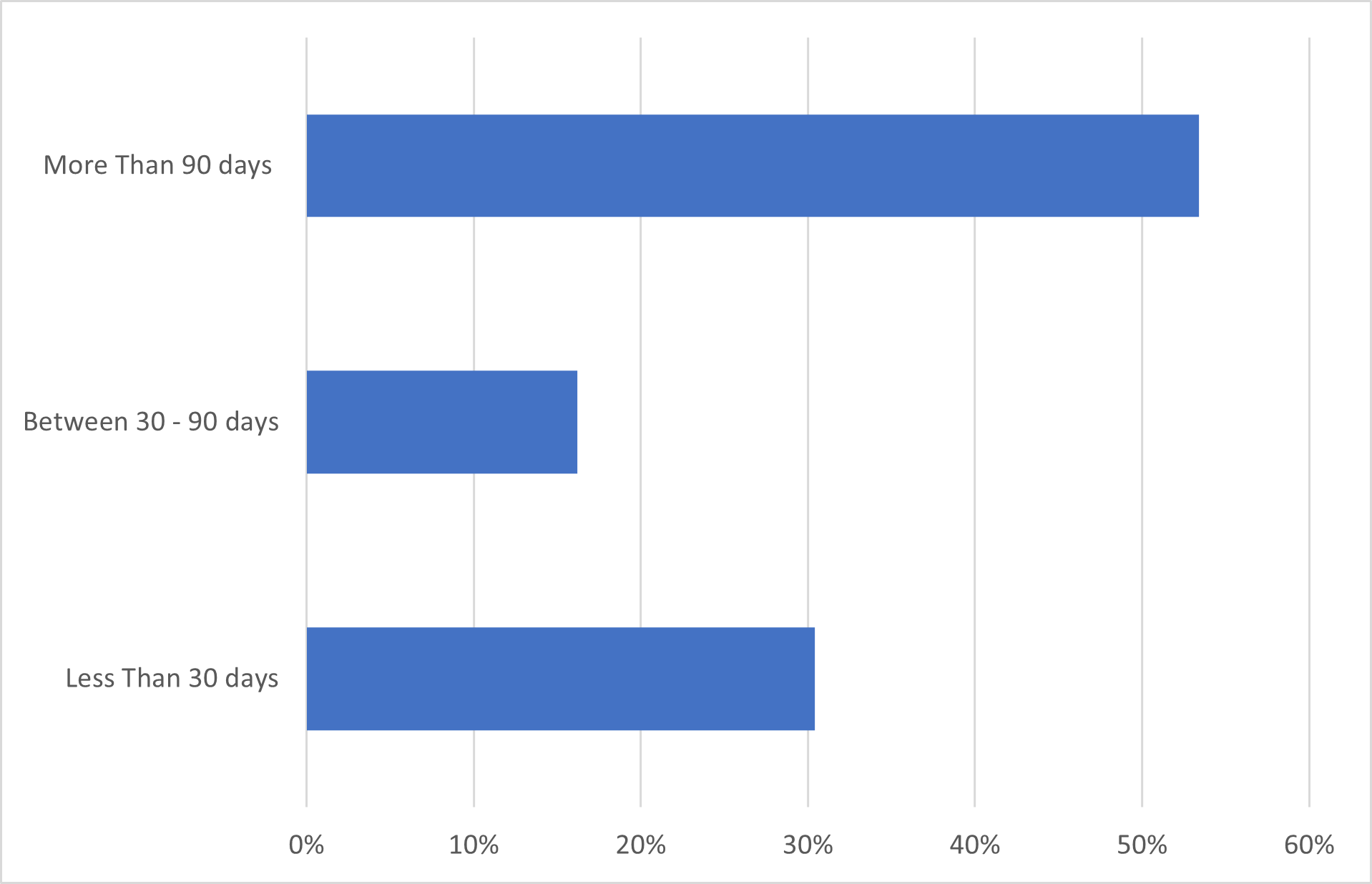 SHOWCASES THE LENGTH OF TIME A VULNERABILITY HAD BEEN IN THE PUBLIC DOMAIN